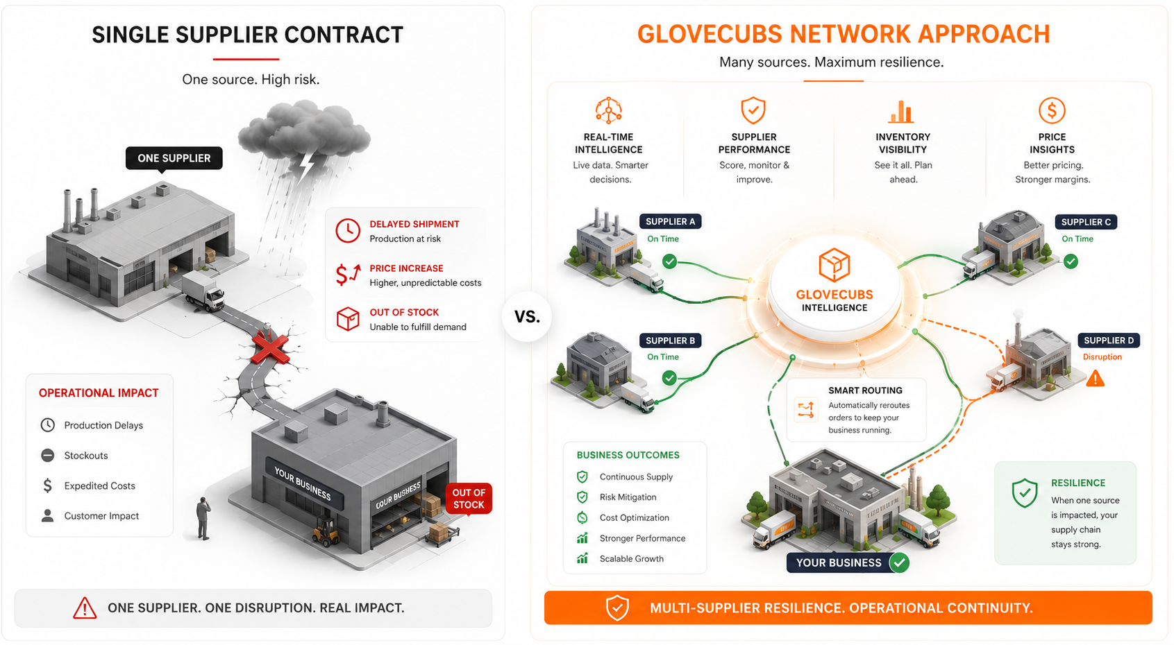 Single supplier contract versus GloveCubs network approach: one source high risk compared with multi-supplier resilience and operational continuity